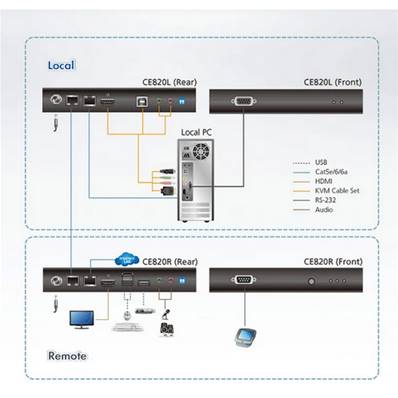 ATEN CE820 Prolongateur KVM USB HDMI HDBaseT 2.0